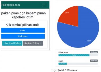 Polling Jejak Pendapat Kinerja Kapolres Lotim Menyebar Di Medsos, Hasilnya Banyak Tidak Puas