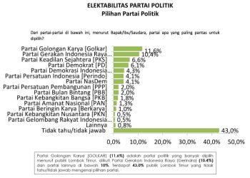 Hasil Survei Terbaru GNR, Pasca Kedatangan Para Petinggi Partai Ke NTB