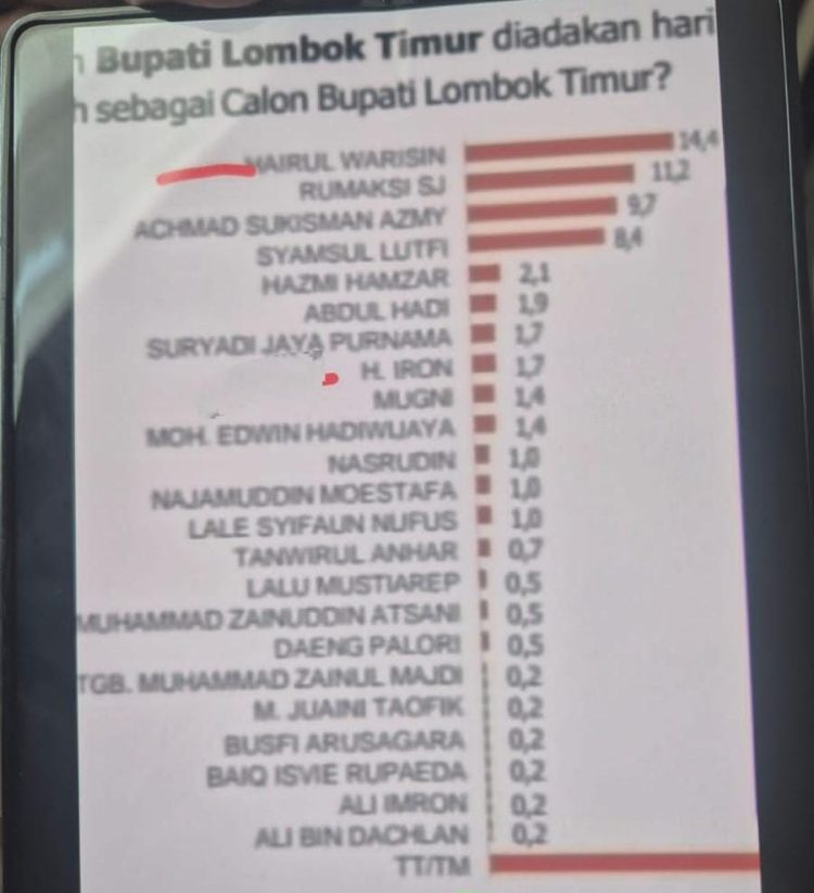 PRC Sebut Tak Pernah Merilis Hasil Survey Pilkada Lotim 2024