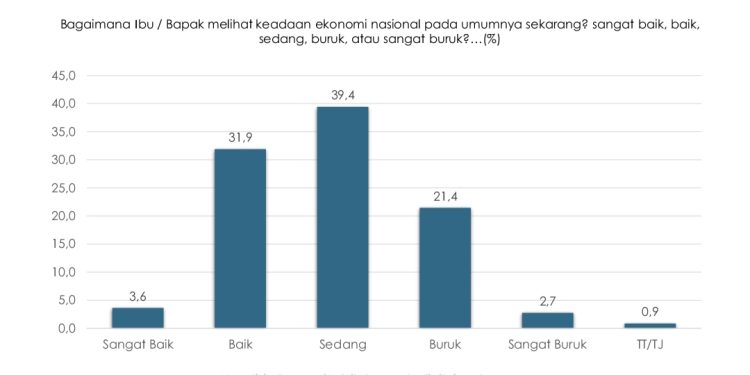 Survei Indikator: 72,8 Persen Publik Puas Program MBG, Namun Skeptis soal Korupsi